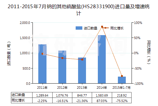 2011-2015年7月鈉的其他硫酸鹽(HS28331900)進(jìn)口量及增速統(tǒng)計(jì)